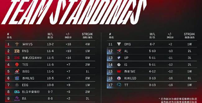 lpl春季赛排行榜_LPL春季赛常规赛V5荣登榜首,季后赛敲响战鼓