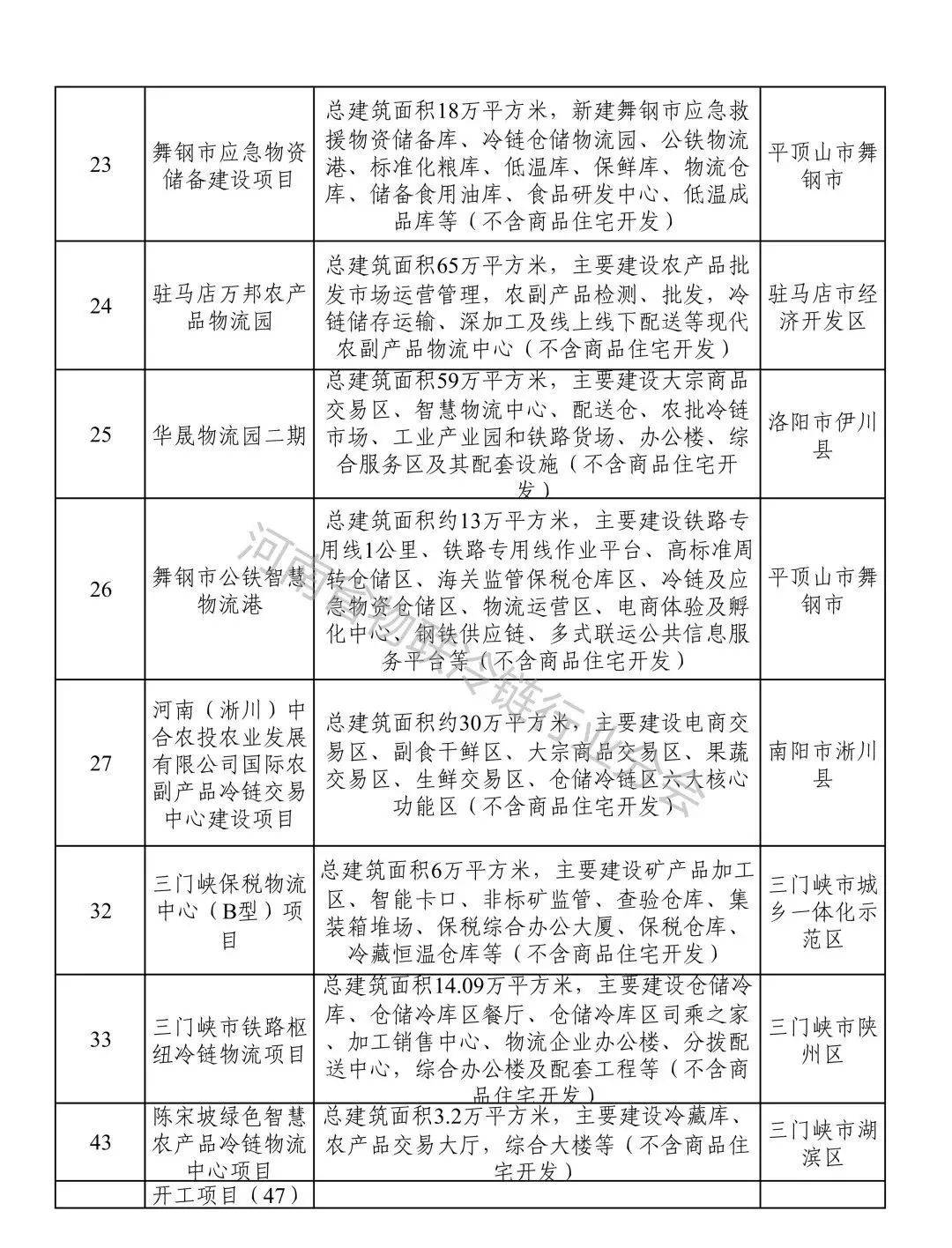 2022年河南省重点建设项目名单出炉冷链相关项目高达215个