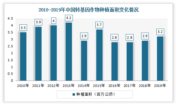 中國轉基因農作物行業發展深度分析與投資前景研究報告20222029年