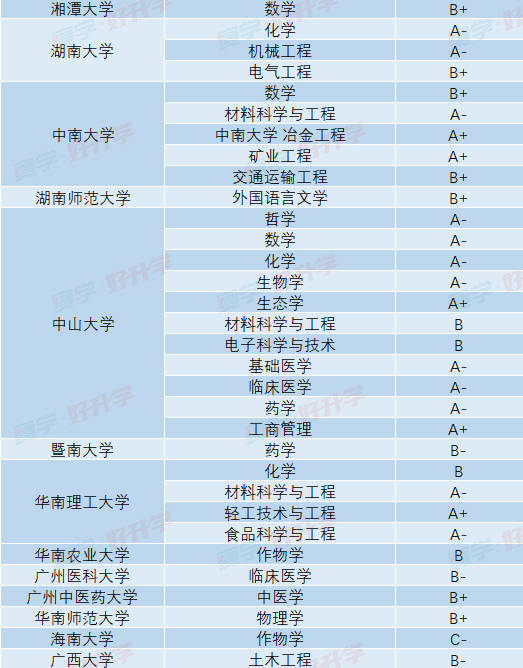 第四輪學科評估結果不打分,不排名,從高到低分自a 到c-分為9檔.