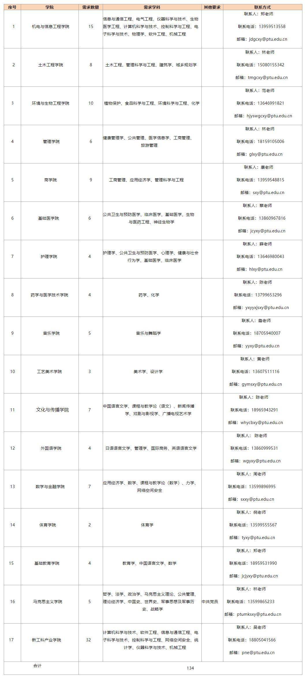 莆田学院2022年博士招聘公告（二）BOB全站(图2)