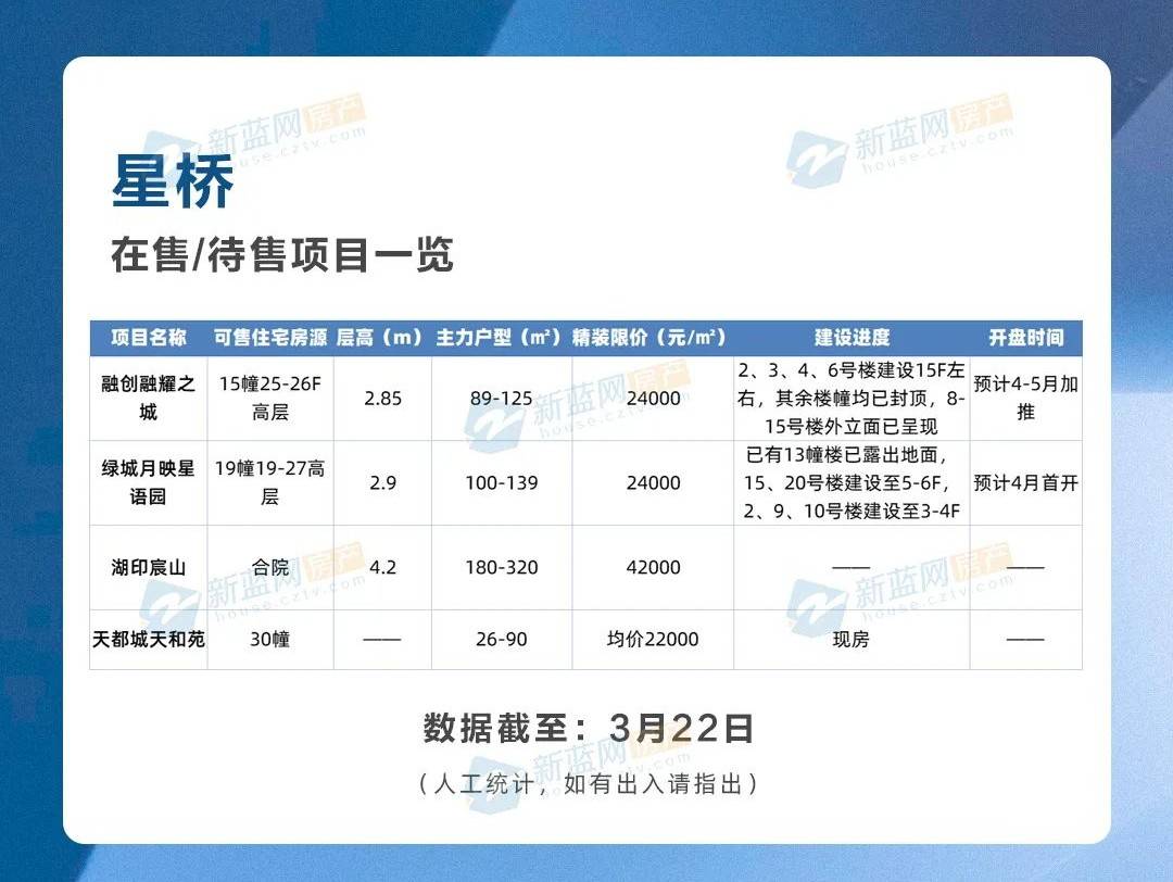 星橋待售項目融耀之城由融創,蘇寧合作開發,為地鐵上蓋.