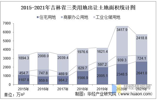 整理2015-2021年吉林省出讓土地面積統計圖數據來源:國信房地產信息網