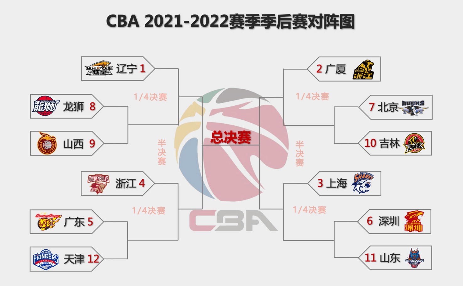 cba季后赛对阵表2021图片