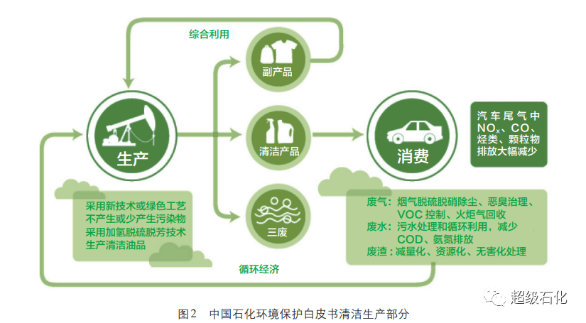 安工院能源管理与环境保护部中国石化炼化企业清洁生产长效机制