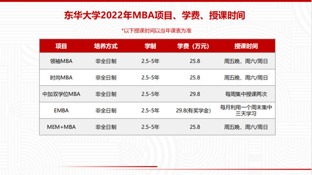 开设集中班东华大学2022年入学非全日制mba非全日制mem调剂意向登记