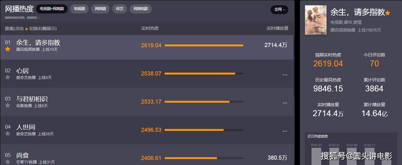 演技|网播热度最高的五部剧,《与君初相识》排第三,第一连续10天霸榜