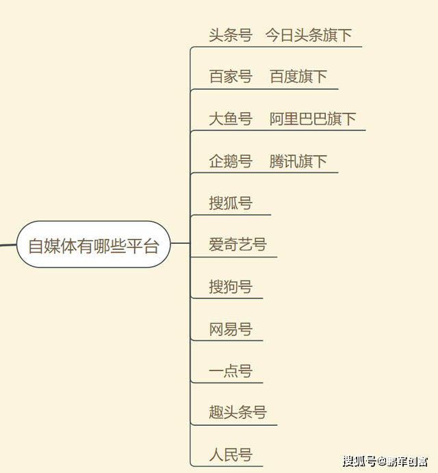 做自媒体，写文章赚钱，一篇弄个200左右，干货！