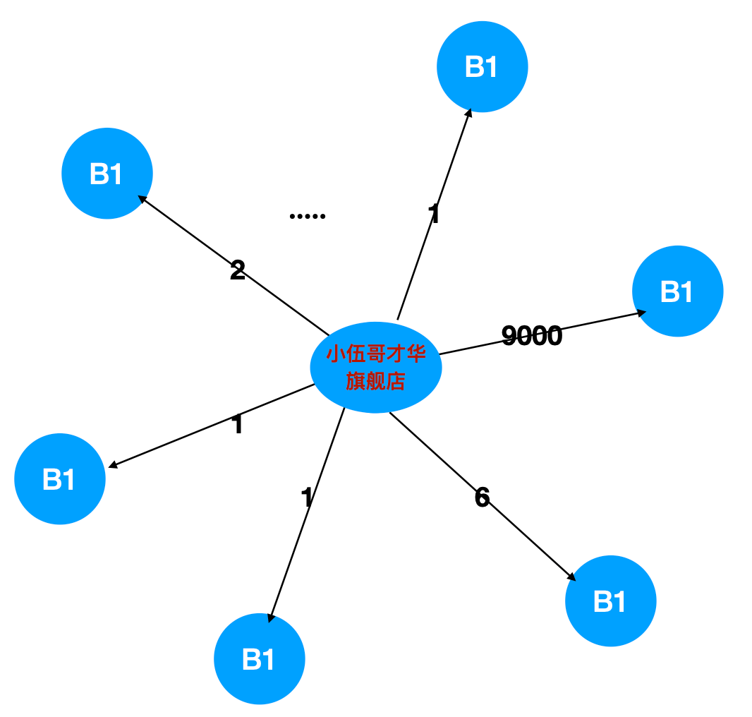 風控這件事,一半是技術,一半是藝術_算法_ego-net_消費者