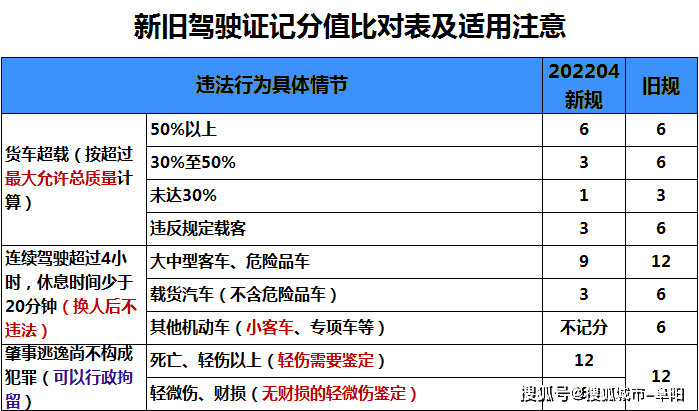 禁止标线指示的(3分降为1分)04●旧:造成交通事故后逃