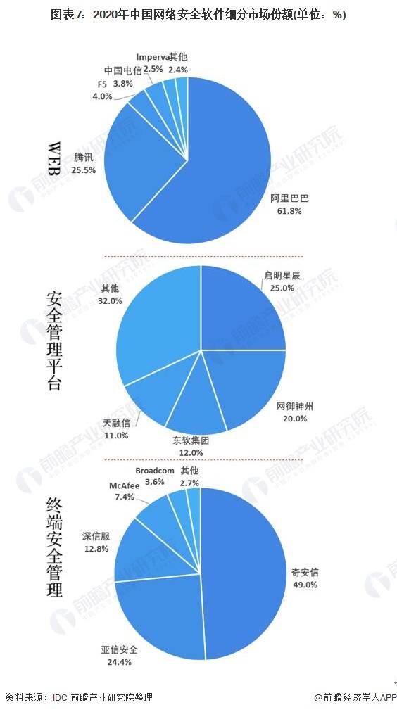 国内网络安全市场份额  第1张