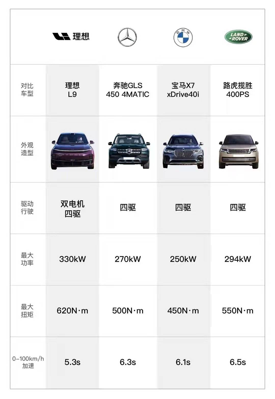 动力超越百万豪车,理想l9真有这么牛?_搜狐汽车_搜狐网