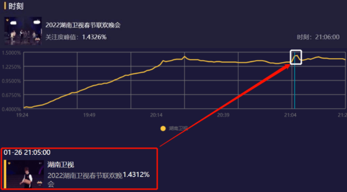 刘谦|湖南小年夜春晚收视出炉！开播半小时破1，刘谦魔术创造收视高峰？？