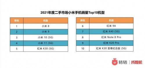 市场|转转手机市场分析：千元机Redmi 9A为何能异军突起？