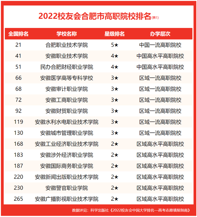 原創校友會2022合肥市大學排名合肥工業大學第二合肥學院前十