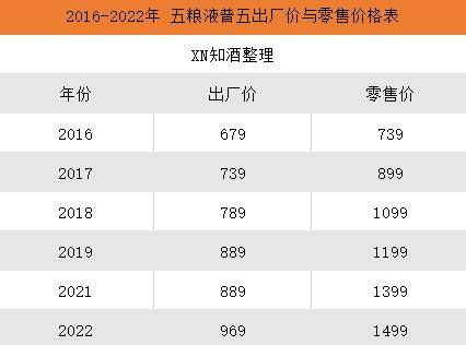 首先五粮液京东,淘宝官方旗舰店,五粮液自营商城均标注价格为1499元