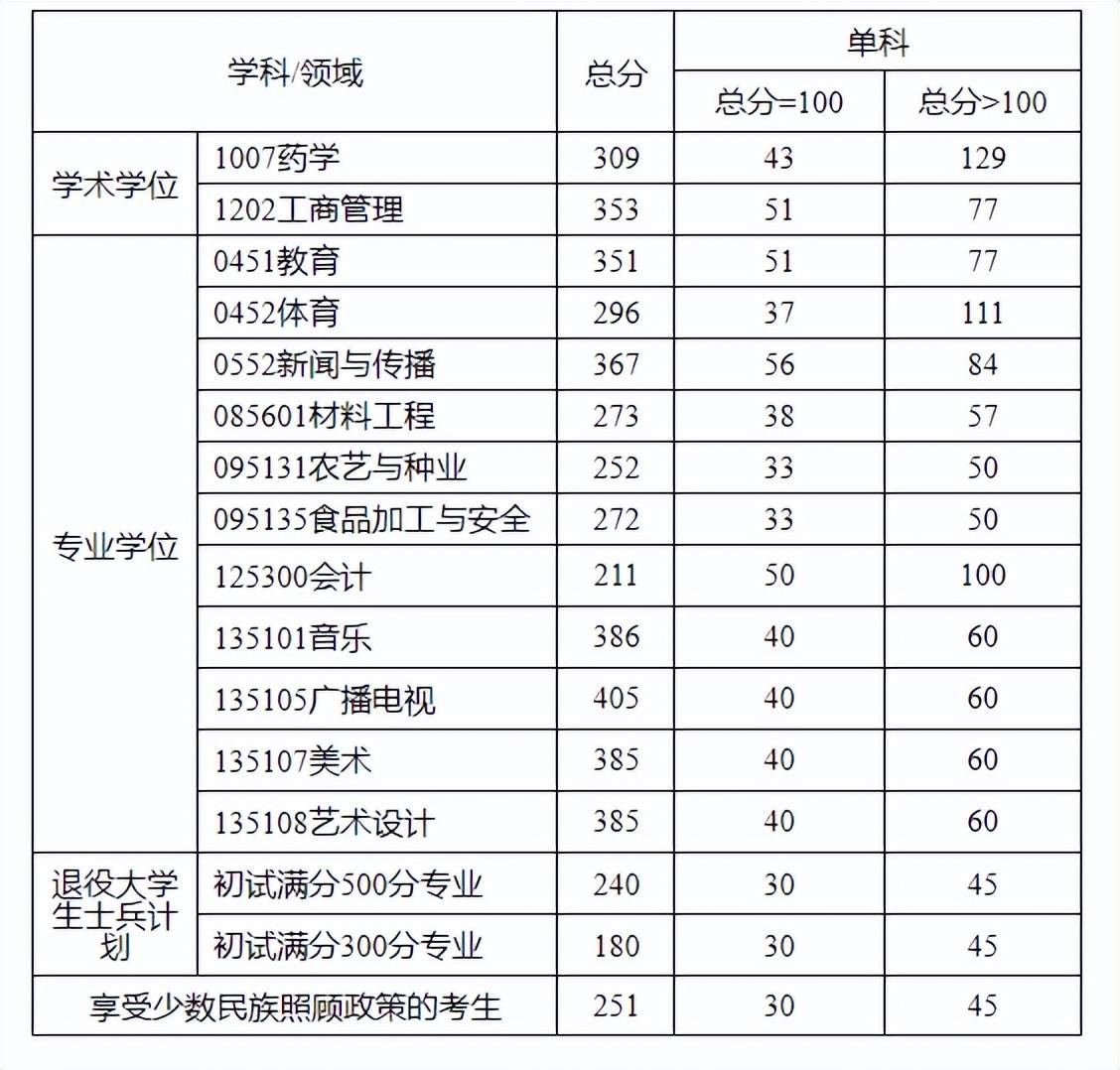 成都大學研究生復試資格審查材料_成都大學分數線2022_成都大學2022年復試分數線