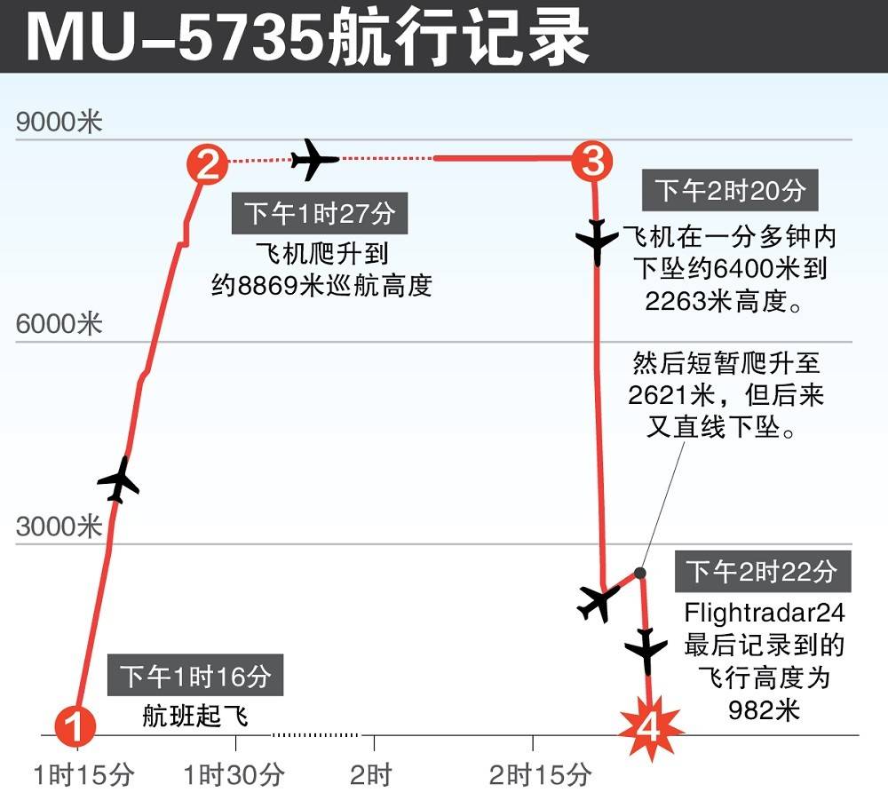 东航mu5735还在搜救中,川航因机械故障返航,两起事故有何不同?