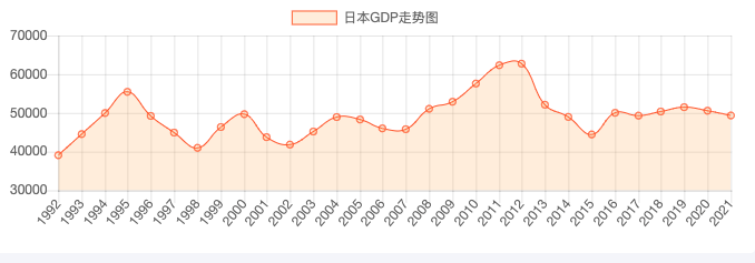 恢復起來也快,上世紀60年代到80年代日本經濟發展迅猛,gdp從1960年的