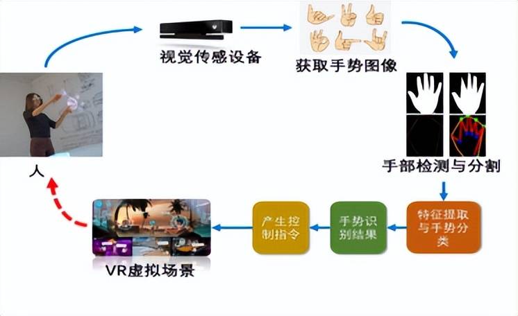 虚拟现实中基于视觉的人机手势交互技术_检测_手部_方法
