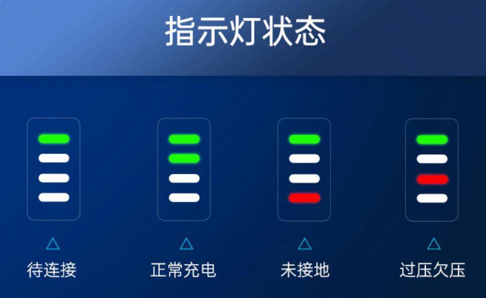 四个工作状态指示灯,分别表示:连接,充电,未接地,过压欠压控制盒