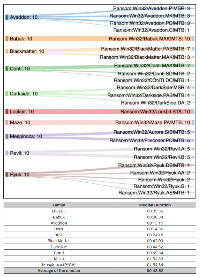 Babuk|最快的勒索软件被发现仅用4分多钟就加密了53GB的数据