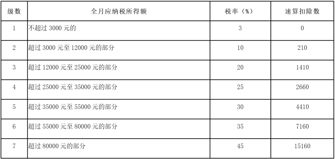 全年一次性奖金税率表_2023年全年一次性奖金税率表