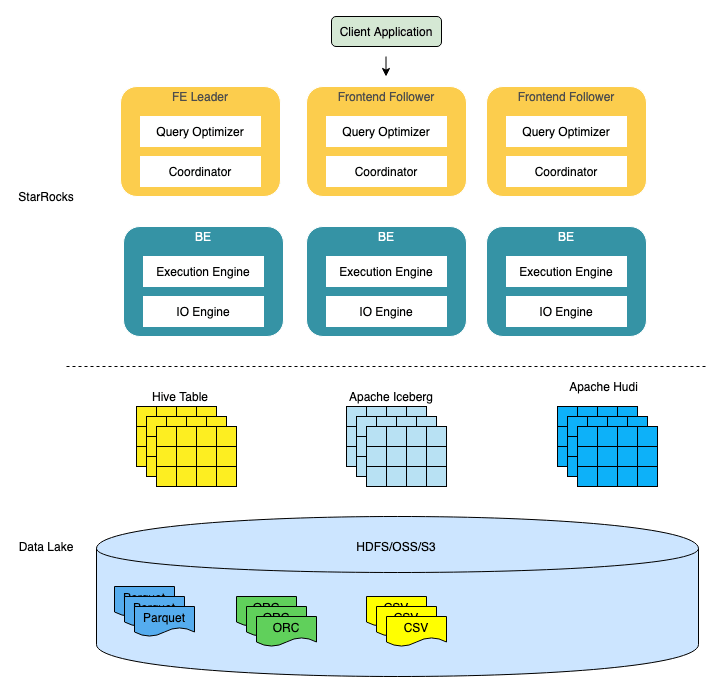 EMR StarRocks 极速数据湖分析原理解析