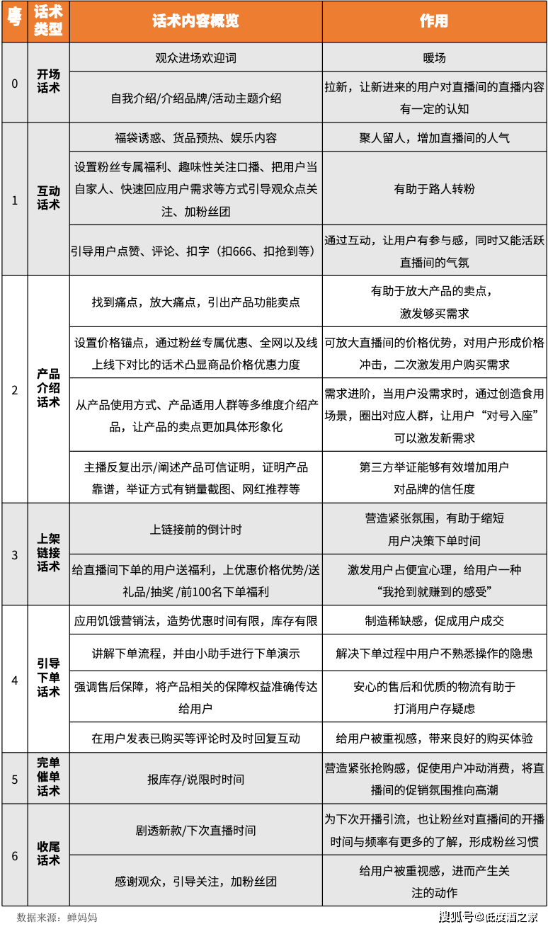 片段|研究了400+直播高光片段，低度酒直播我们建议这么干