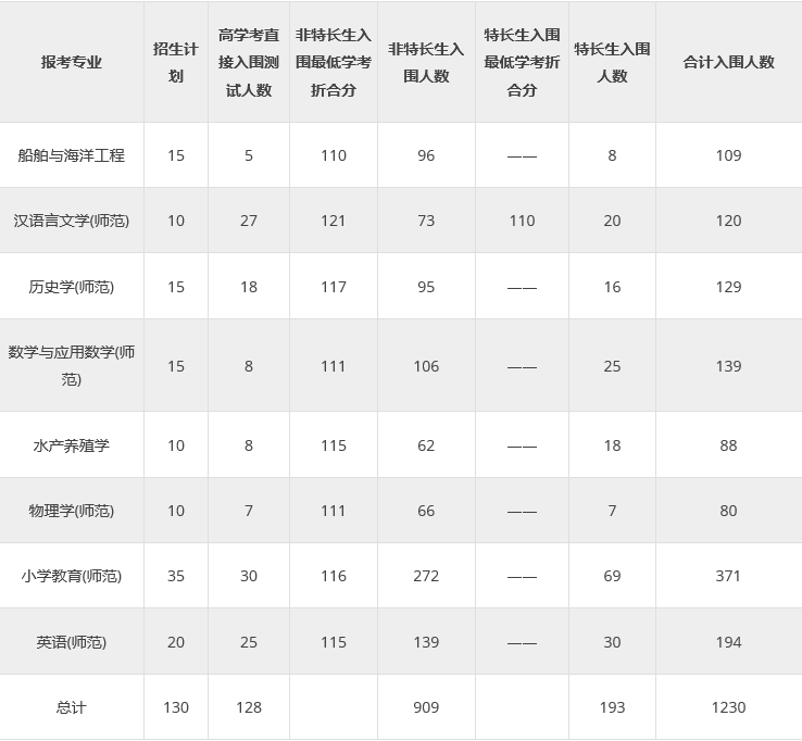 浙江省2022年三位一体综合评价初审名单_三位一体初审通过率分析_浙江专科学校