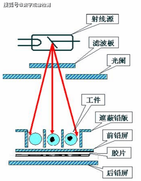 x射线无损探伤工作原理示意图如上图所示:被测工件位置与射线源和胶片