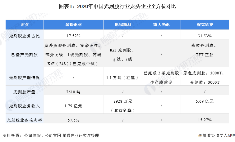 干货2021年中国光刻胶行业龙头企业分析晶瑞电材光刻胶业务稳步发展