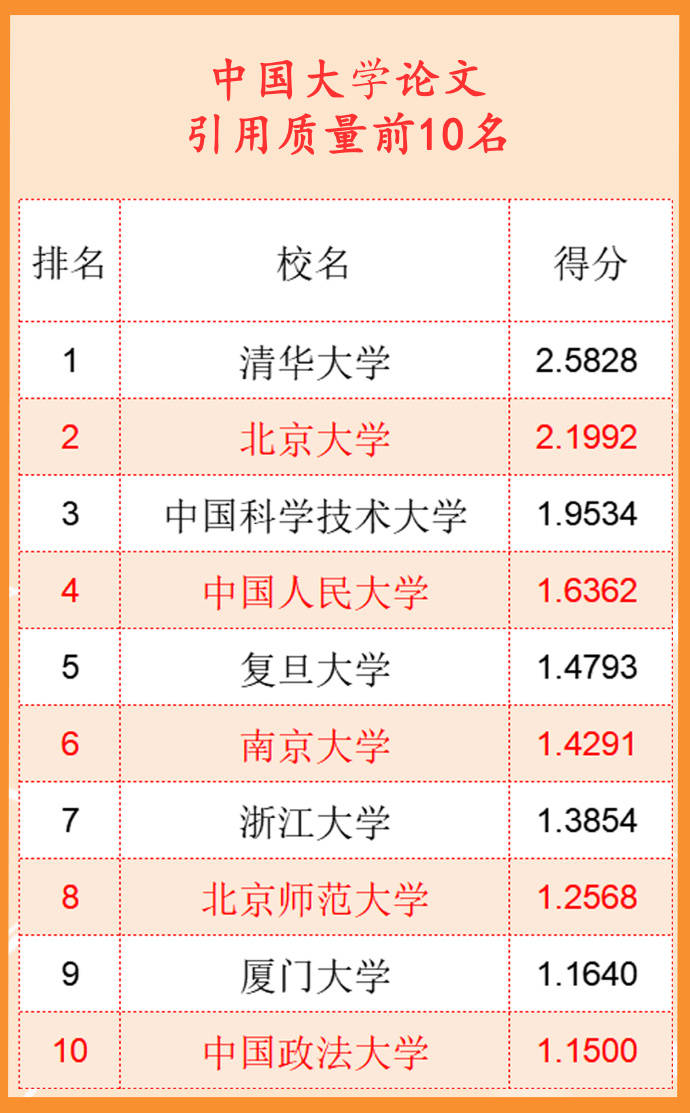 武书连2022中国大学排行榜公布 清华北大浙大前三