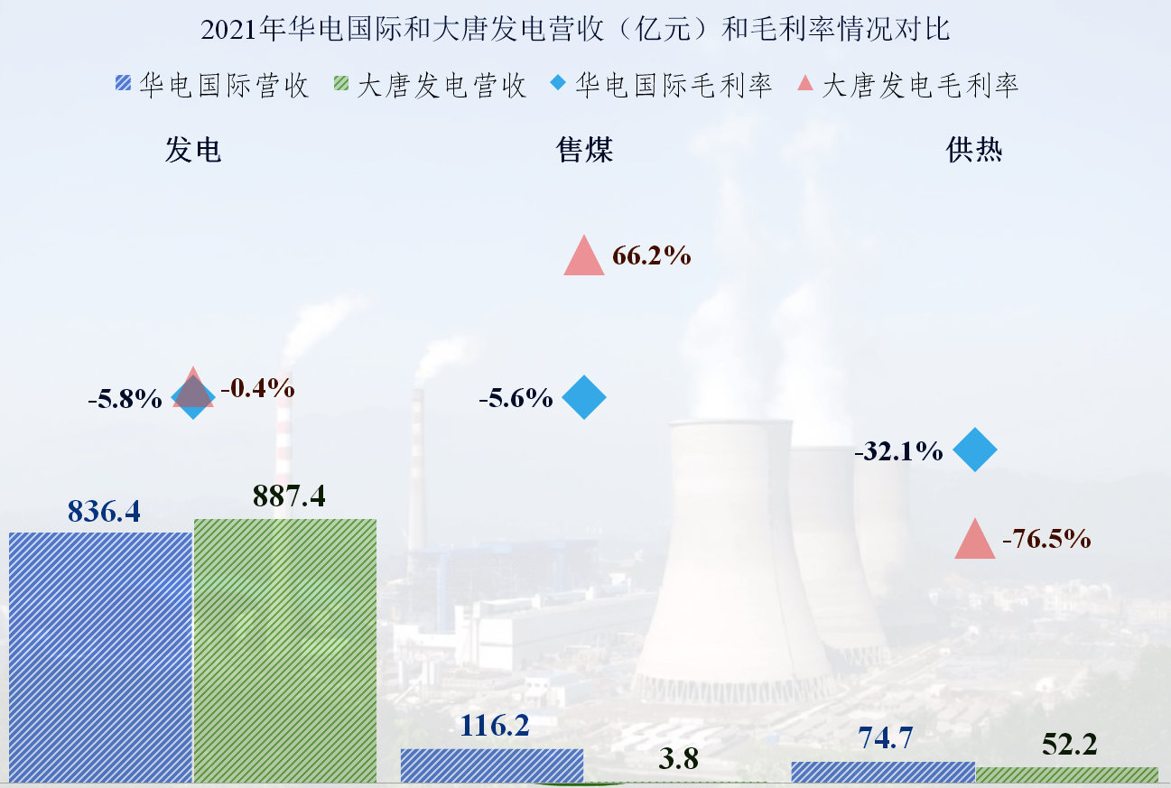 原创同为火力发电营收差不多为何大唐发电比华电国际多亏近一倍