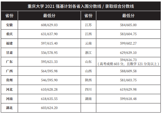 高考多少分能報強基計劃21年強基36所高校入圍分數線彙總