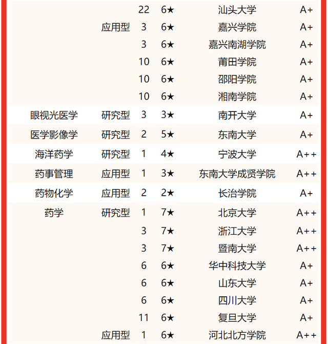 四川大學錦江學院排行第6名.西安培華學院位居第7名.