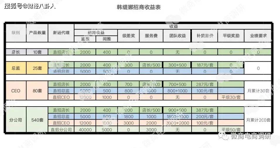 韩缇娜化妆品自称可以减肥 五级代理模式该如何解读(图17)