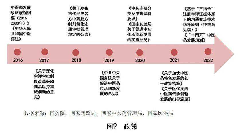 虽然中药饮片供需收紧增长低迷,但发展基础好;二是国家中医药政策利好