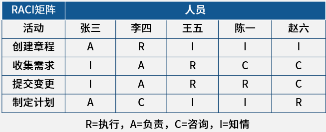 希赛项目管理刚任项目经理一职不知如何分配团队工作任务