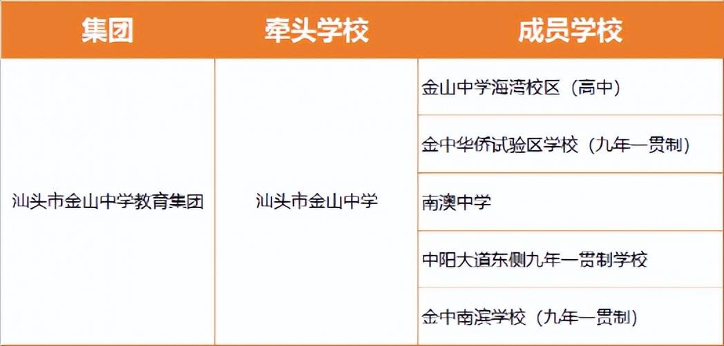 中教育集團是以汕頭市金山中學為龍頭學校,聯合帶動汕頭金中海灣學校