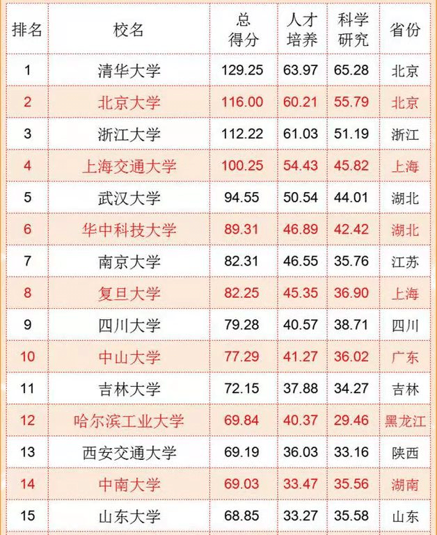 国内“百强大学”排名更新，吉林大学很争气，哈工大也不负众望