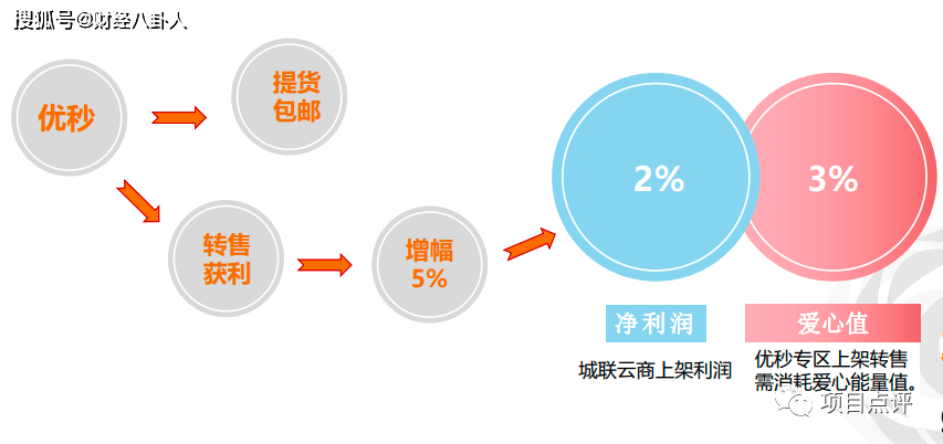 城联优品持续无上限收入:商城掩盖下的传销资金盘(图3)