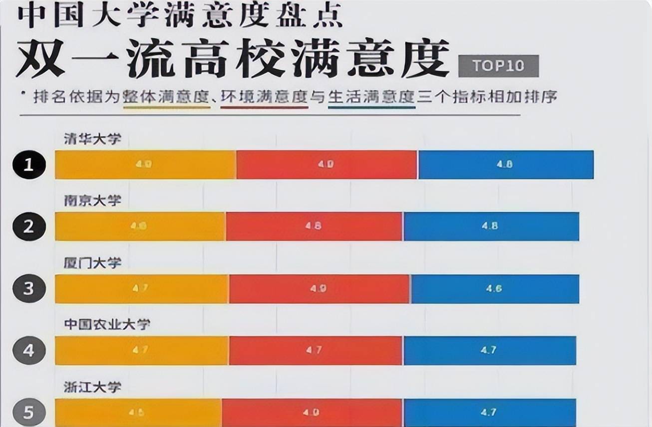 国内双一流大学满意度排行，南京大学跻身前三，厦大表现也很亮眼