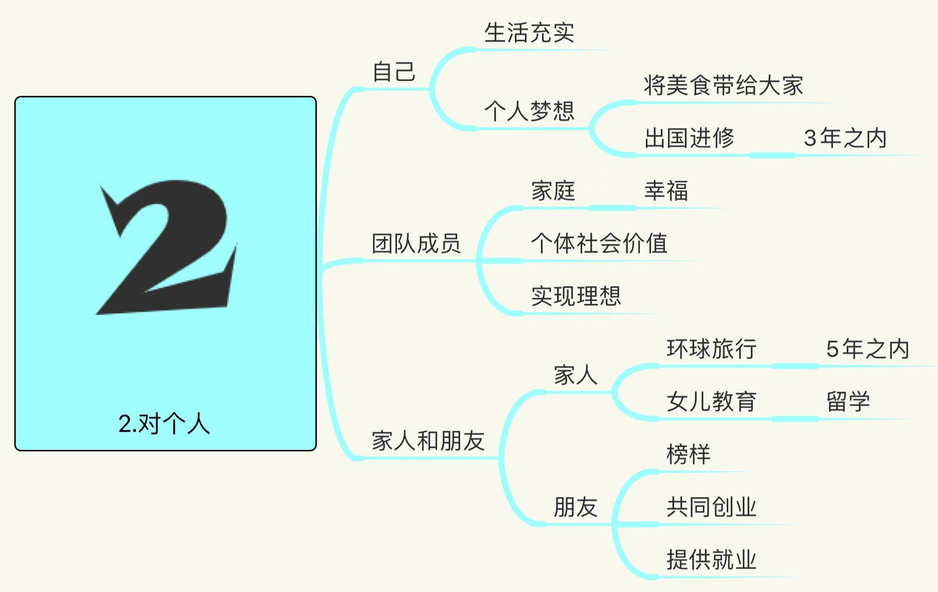 如何用思維導圖做創業策劃