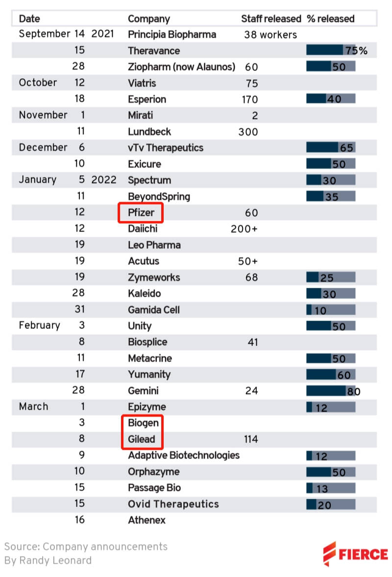 研发不易，Taysha裁员35%，Silverback放弃ISAC，BridgeBio股票蒸发72%_搜狐网