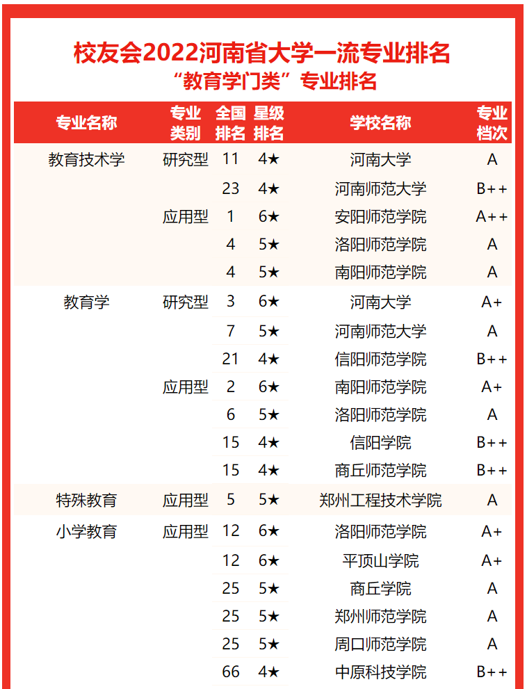 鄭州工商學院排名第6名.安陽學院位列第7名.