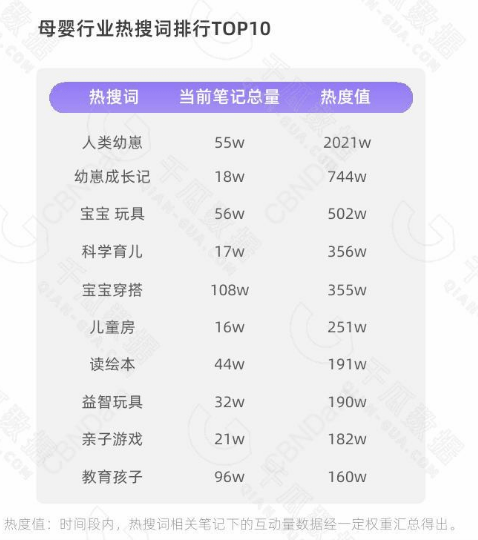 值得注意的是，“人类幼崽”、“幼崽成长记”位列榜首和第二位，热度值