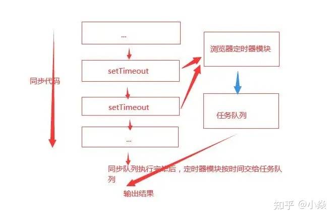 表示间隔一段时间之后执行一次调用,而 setinterval 则是每间隔一段