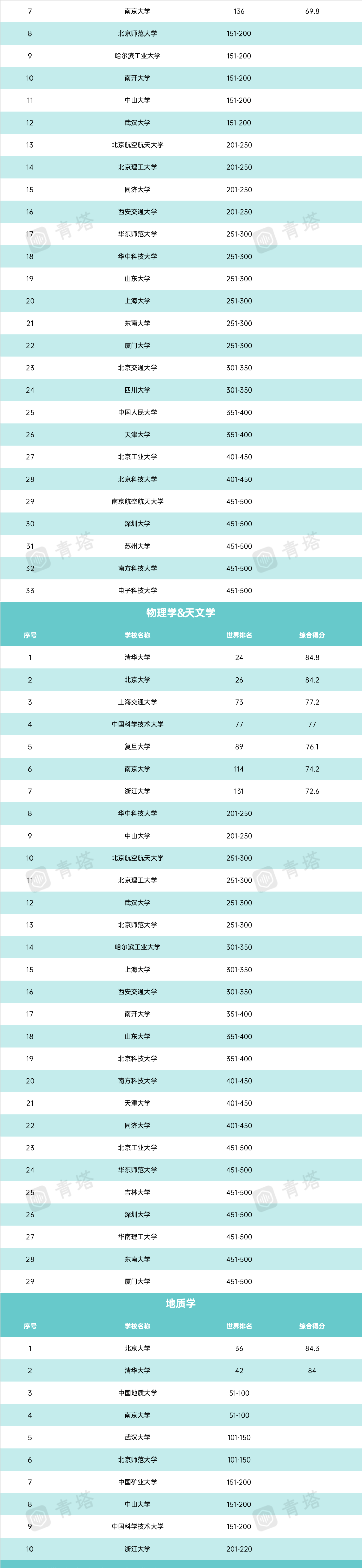 最新QS世界大学学科排名：清北各有9个学科进世界前二十名