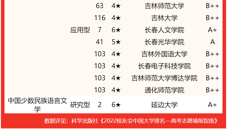 2022吉林省大學專業排名吉林大學第1東北師範大學第2